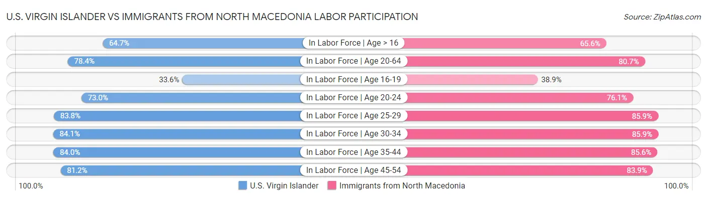U.S. Virgin Islander vs Immigrants from North Macedonia Labor Participation