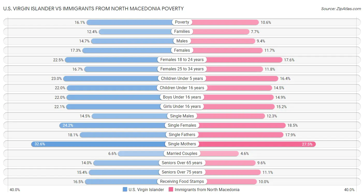 U.S. Virgin Islander vs Immigrants from North Macedonia Poverty