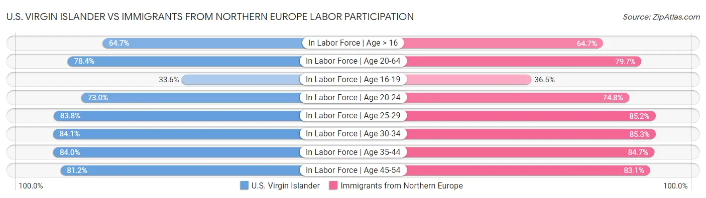 U.S. Virgin Islander vs Immigrants from Northern Europe Labor Participation