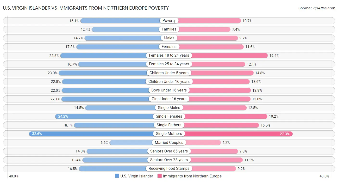 U.S. Virgin Islander vs Immigrants from Northern Europe Poverty