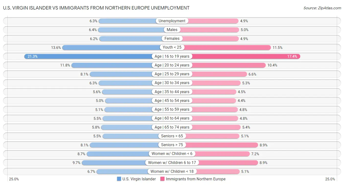 U.S. Virgin Islander vs Immigrants from Northern Europe Unemployment