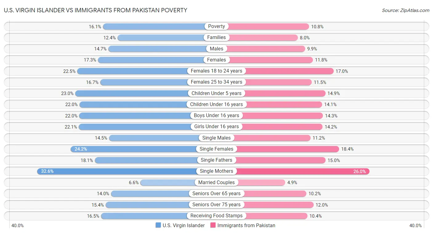 U.S. Virgin Islander vs Immigrants from Pakistan Poverty
