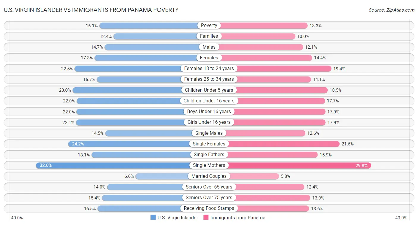 U.S. Virgin Islander vs Immigrants from Panama Poverty