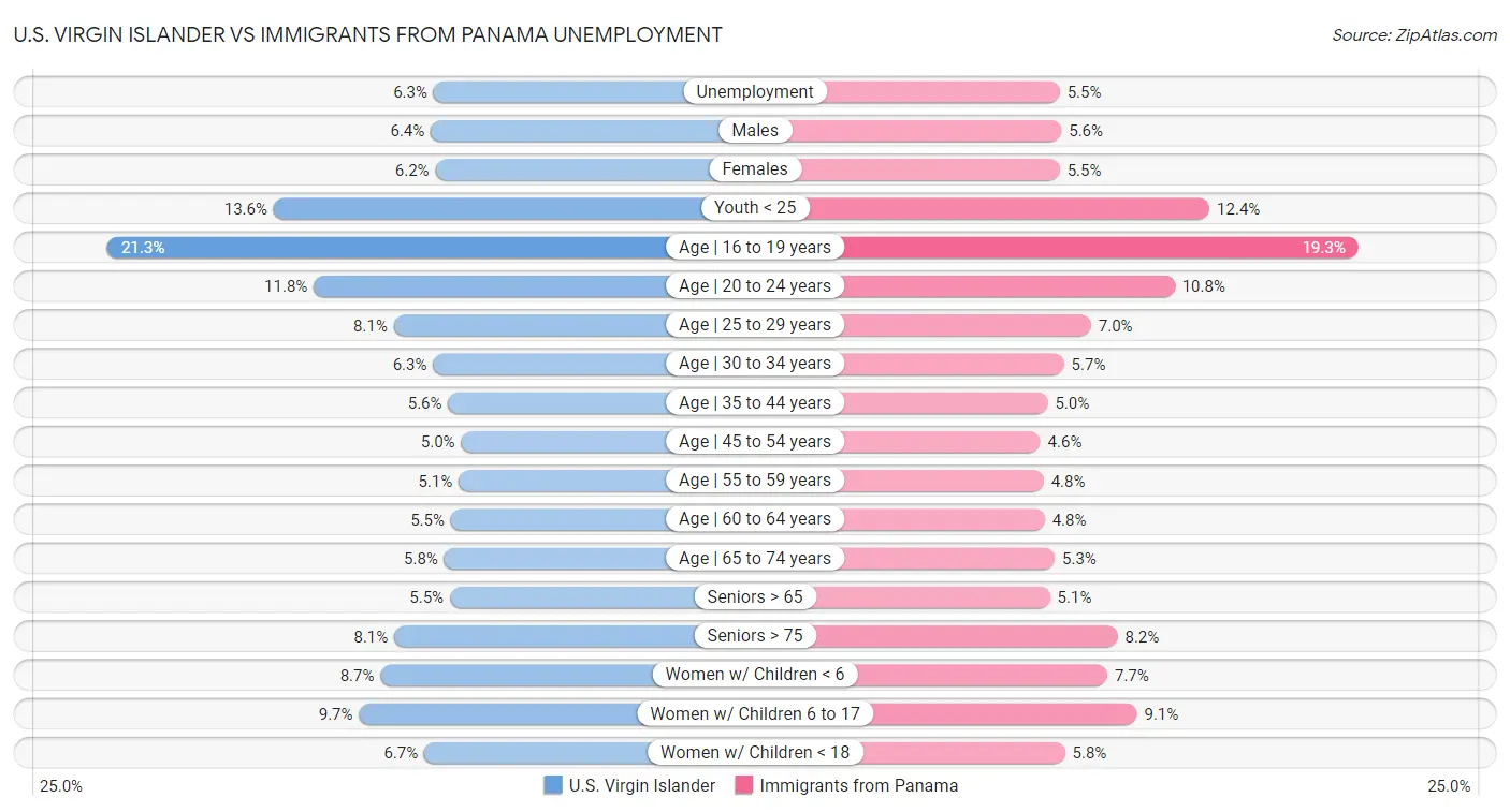 U.S. Virgin Islander vs Immigrants from Panama Unemployment