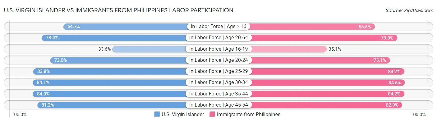 U.S. Virgin Islander vs Immigrants from Philippines Labor Participation