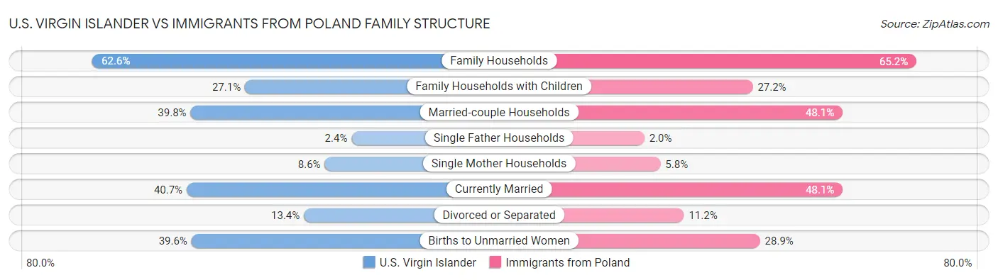 U.S. Virgin Islander vs Immigrants from Poland Family Structure