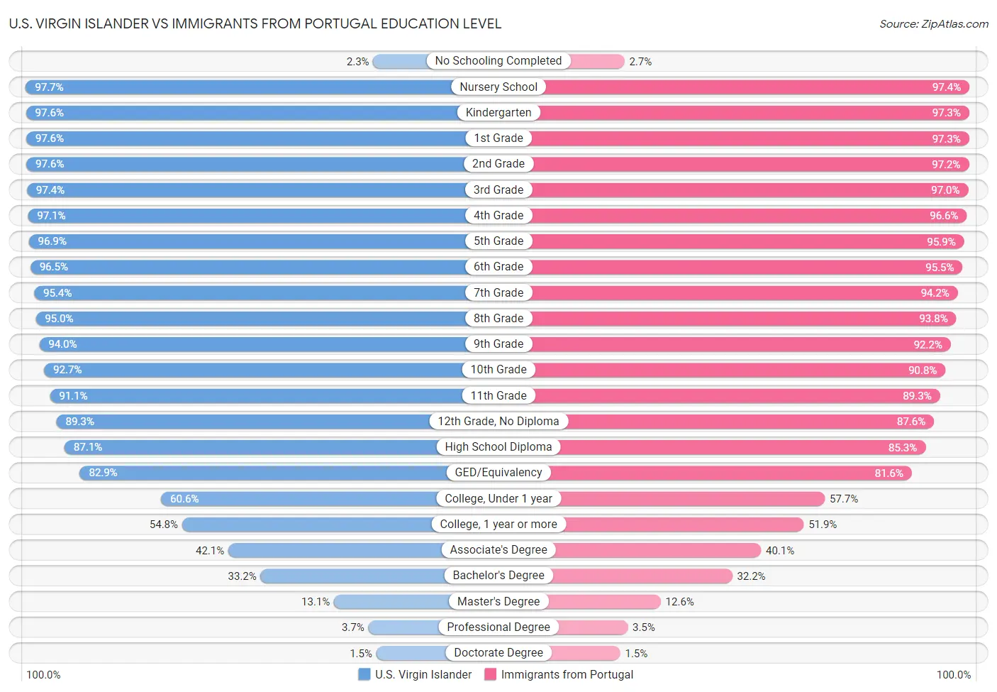 U.S. Virgin Islander vs Immigrants from Portugal Education Level