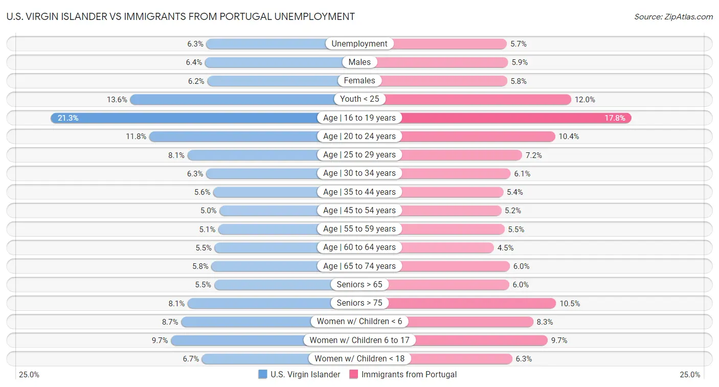 U.S. Virgin Islander vs Immigrants from Portugal Unemployment