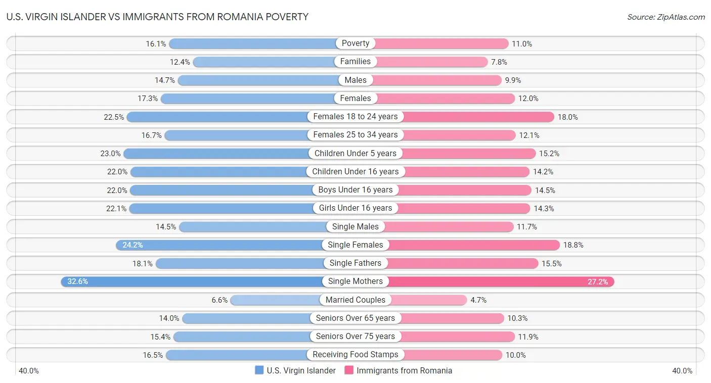 U.S. Virgin Islander vs Immigrants from Romania Poverty