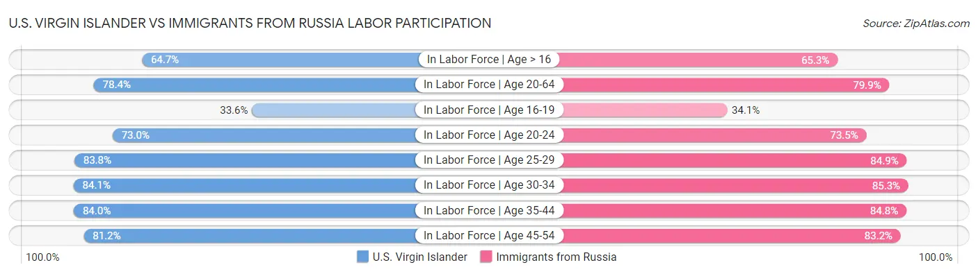 U.S. Virgin Islander vs Immigrants from Russia Labor Participation