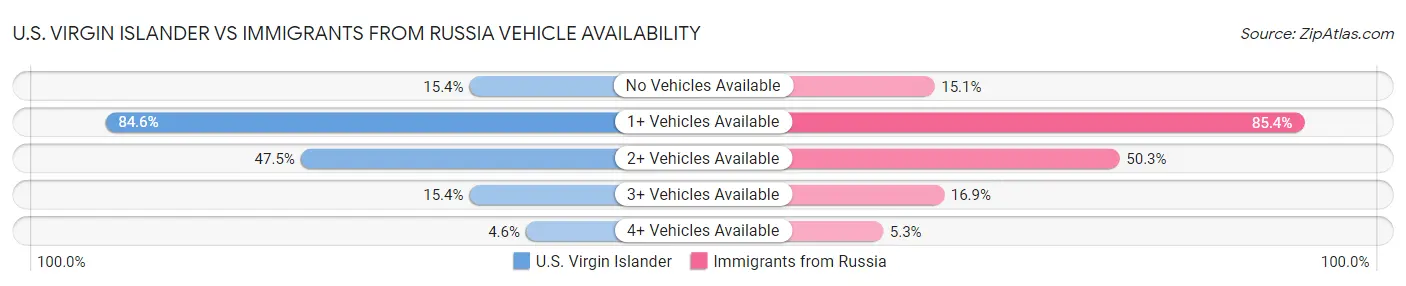 U.S. Virgin Islander vs Immigrants from Russia Vehicle Availability