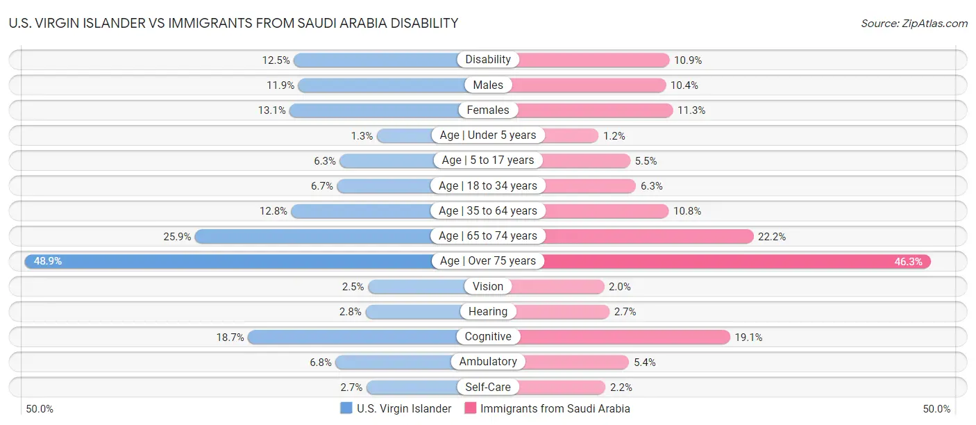 U.S. Virgin Islander vs Immigrants from Saudi Arabia Disability
