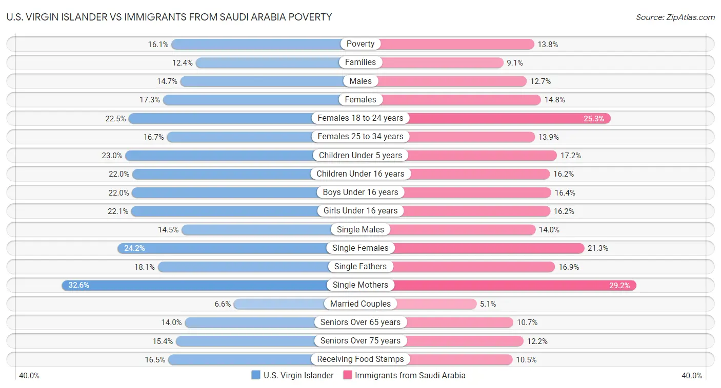 U.S. Virgin Islander vs Immigrants from Saudi Arabia Poverty