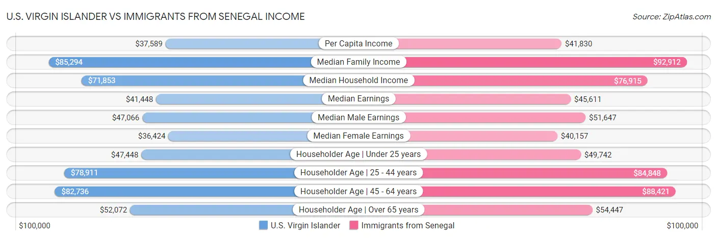 U.S. Virgin Islander vs Immigrants from Senegal Income