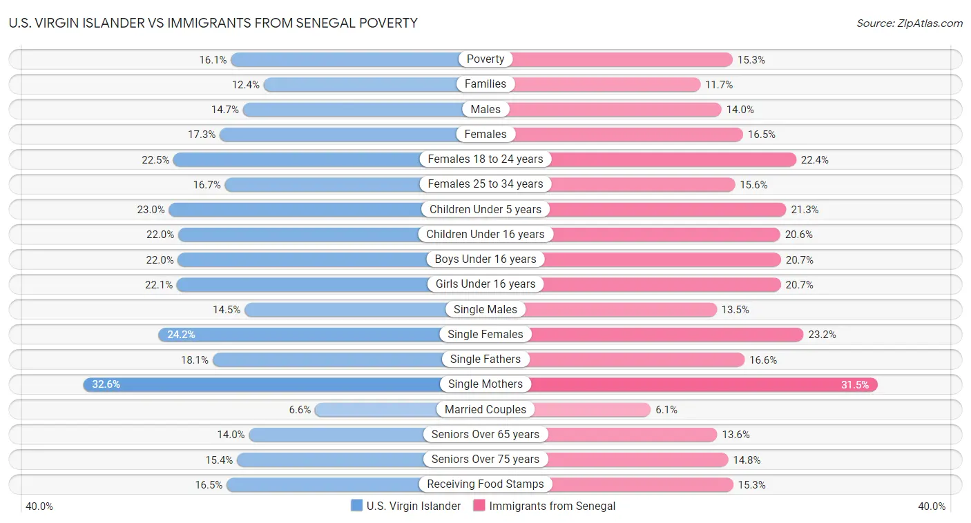U.S. Virgin Islander vs Immigrants from Senegal Poverty