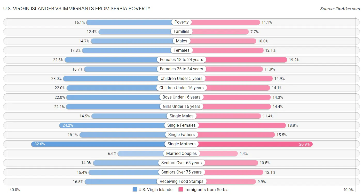 U.S. Virgin Islander vs Immigrants from Serbia Poverty