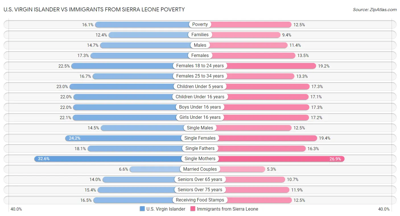 U.S. Virgin Islander vs Immigrants from Sierra Leone Poverty