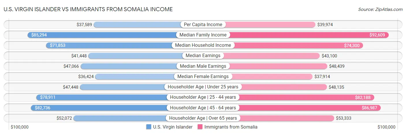 U.S. Virgin Islander vs Immigrants from Somalia Income