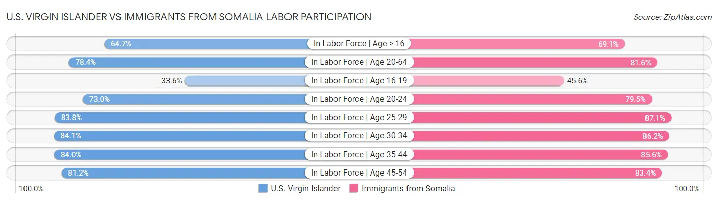 U.S. Virgin Islander vs Immigrants from Somalia Labor Participation