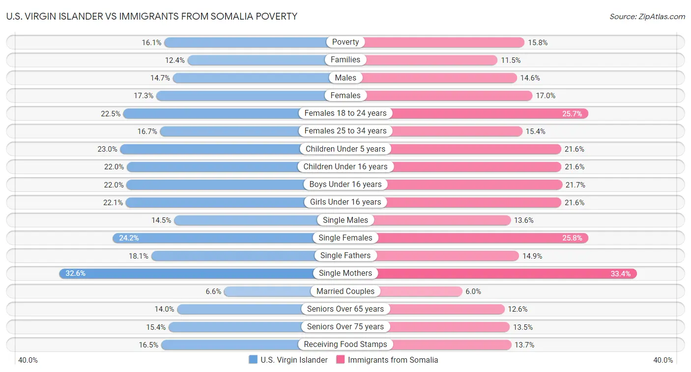 U.S. Virgin Islander vs Immigrants from Somalia Poverty