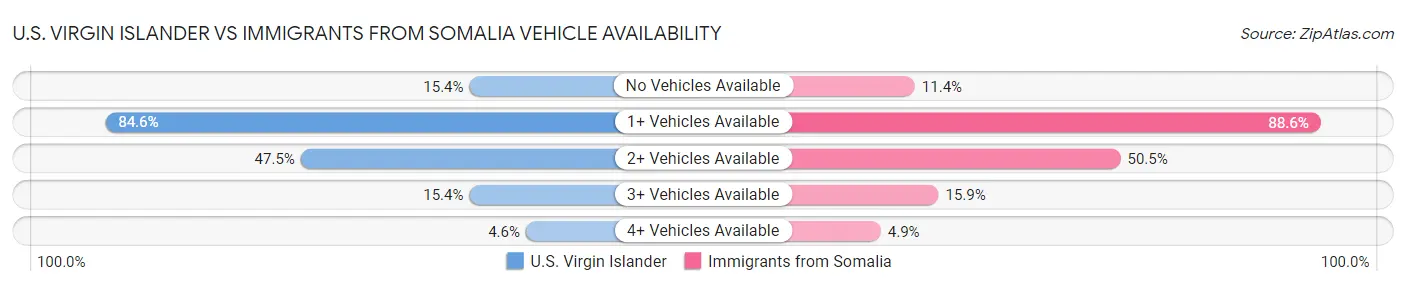 U.S. Virgin Islander vs Immigrants from Somalia Vehicle Availability