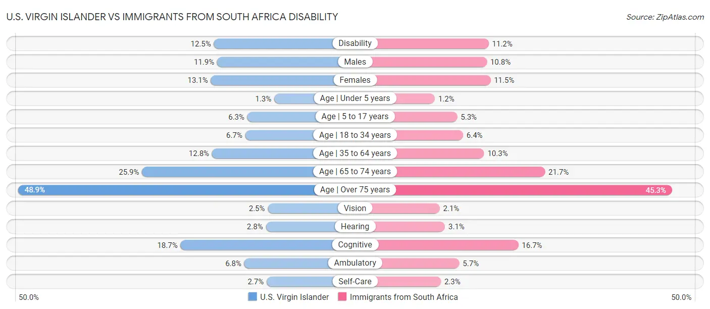 U.S. Virgin Islander vs Immigrants from South Africa Disability