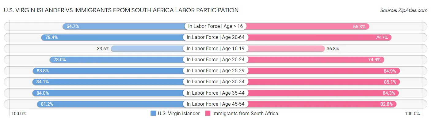 U.S. Virgin Islander vs Immigrants from South Africa Labor Participation