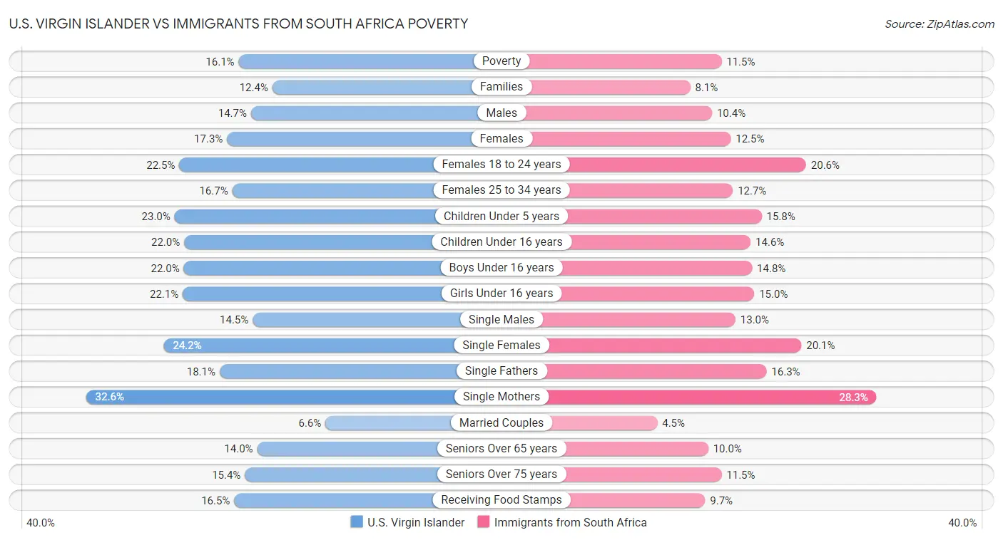 U.S. Virgin Islander vs Immigrants from South Africa Poverty