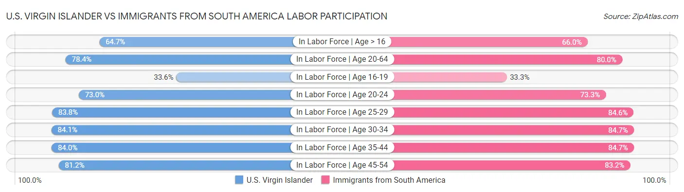 U.S. Virgin Islander vs Immigrants from South America Labor Participation