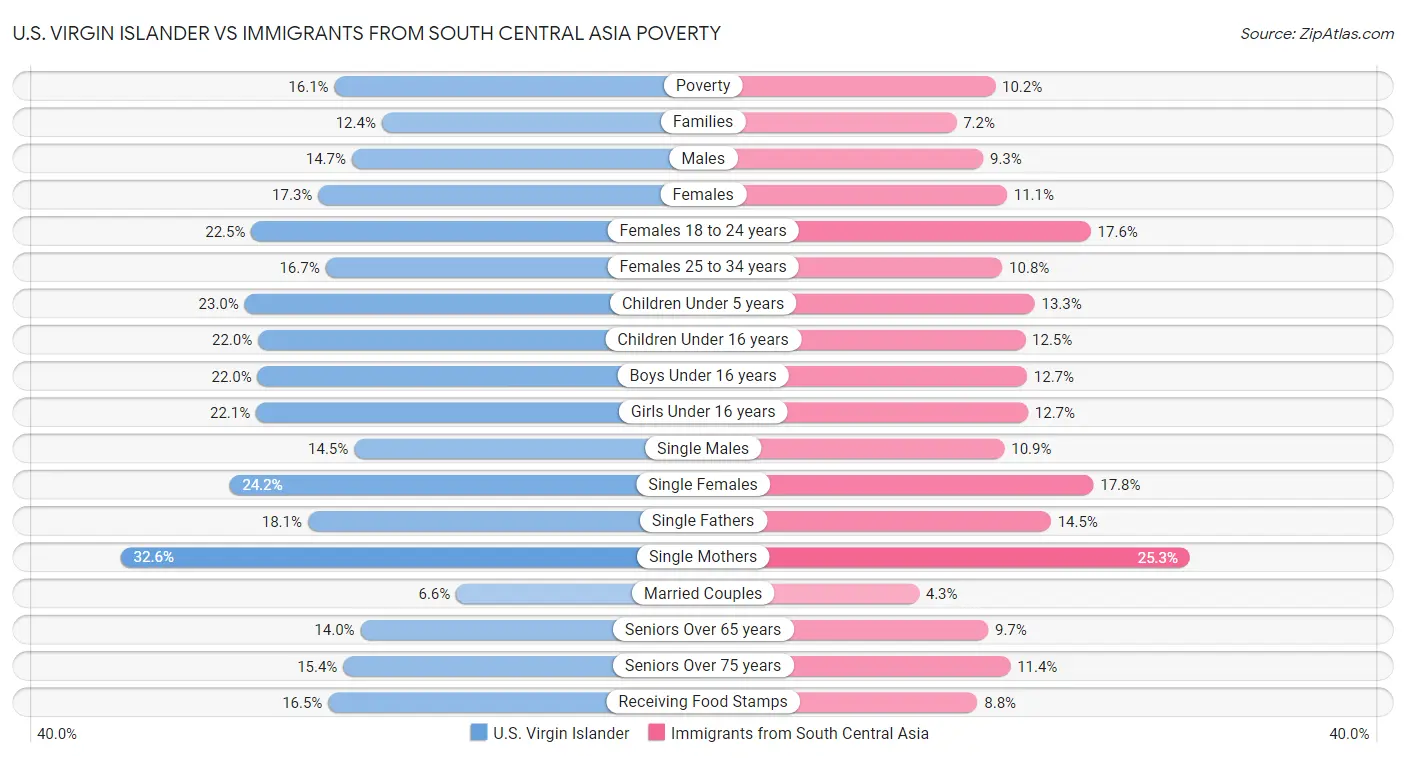 U.S. Virgin Islander vs Immigrants from South Central Asia Poverty