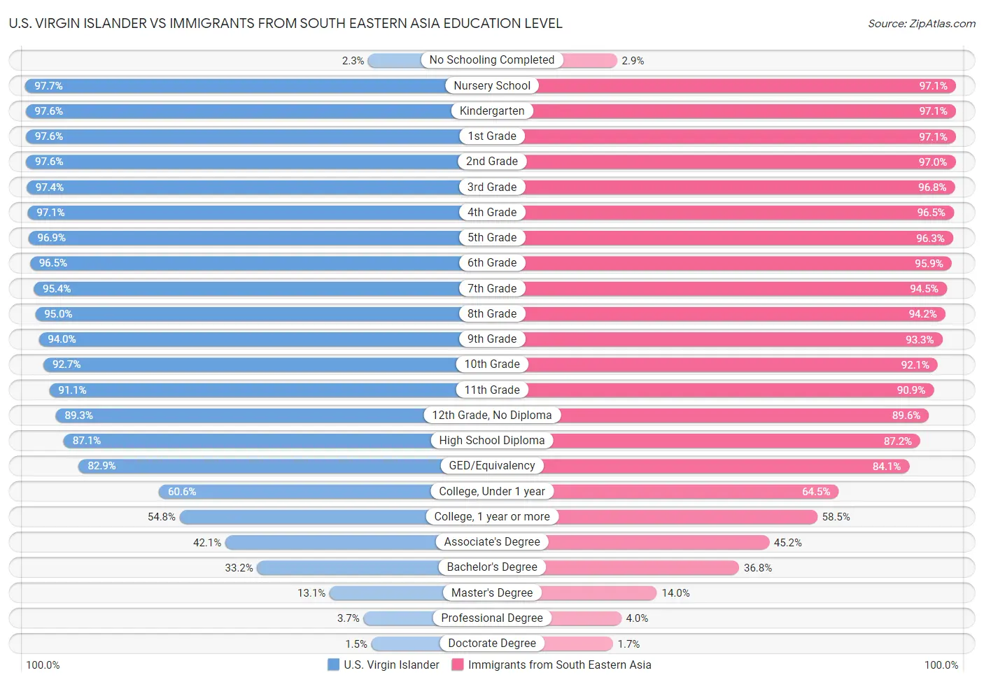 U.S. Virgin Islander vs Immigrants from South Eastern Asia Education Level