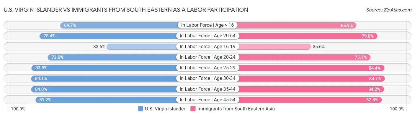 U.S. Virgin Islander vs Immigrants from South Eastern Asia Labor Participation