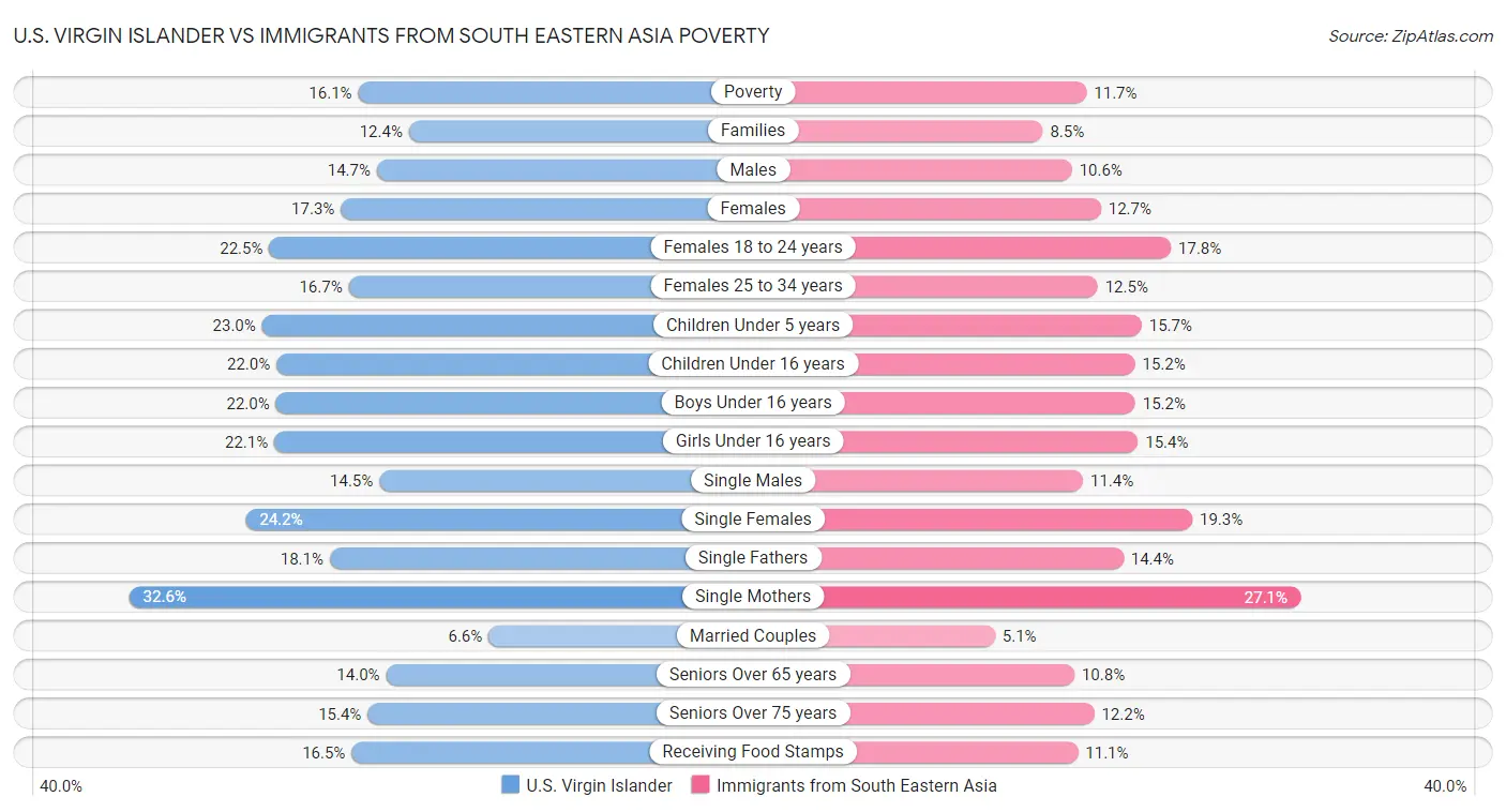 U.S. Virgin Islander vs Immigrants from South Eastern Asia Poverty