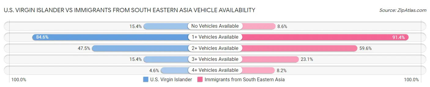 U.S. Virgin Islander vs Immigrants from South Eastern Asia Vehicle Availability