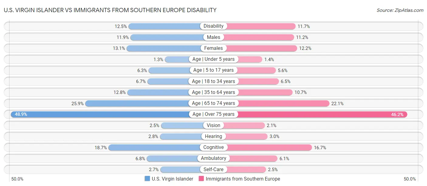 U.S. Virgin Islander vs Immigrants from Southern Europe Disability