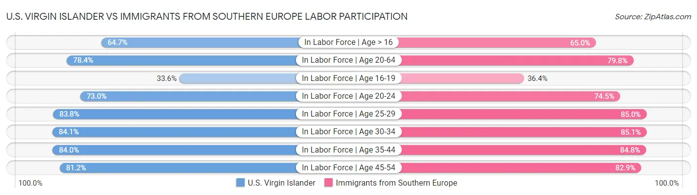 U.S. Virgin Islander vs Immigrants from Southern Europe Labor Participation