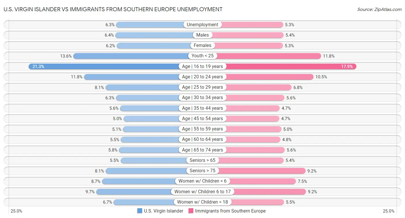 U.S. Virgin Islander vs Immigrants from Southern Europe Unemployment