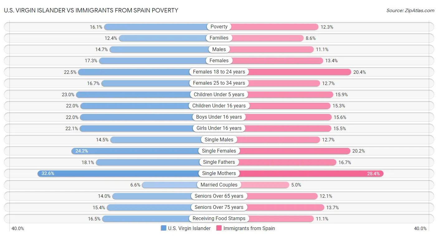 U.S. Virgin Islander vs Immigrants from Spain Poverty