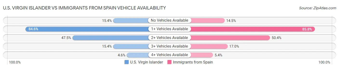 U.S. Virgin Islander vs Immigrants from Spain Vehicle Availability