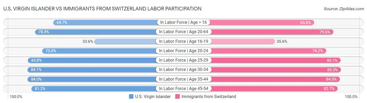 U.S. Virgin Islander vs Immigrants from Switzerland Labor Participation