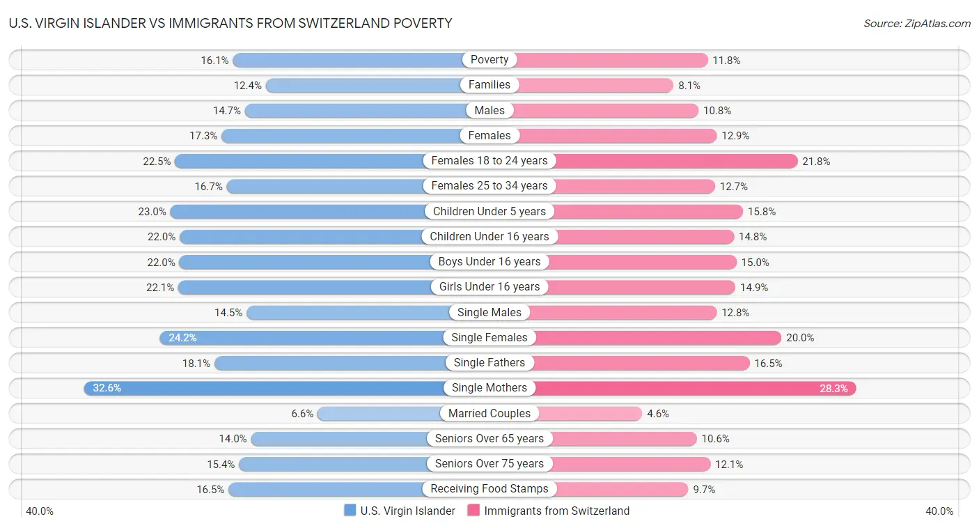 U.S. Virgin Islander vs Immigrants from Switzerland Poverty