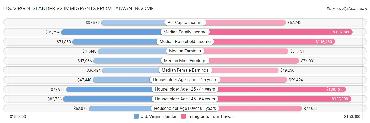 U.S. Virgin Islander vs Immigrants from Taiwan Income