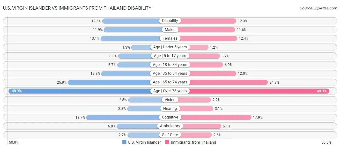 U.S. Virgin Islander vs Immigrants from Thailand Disability