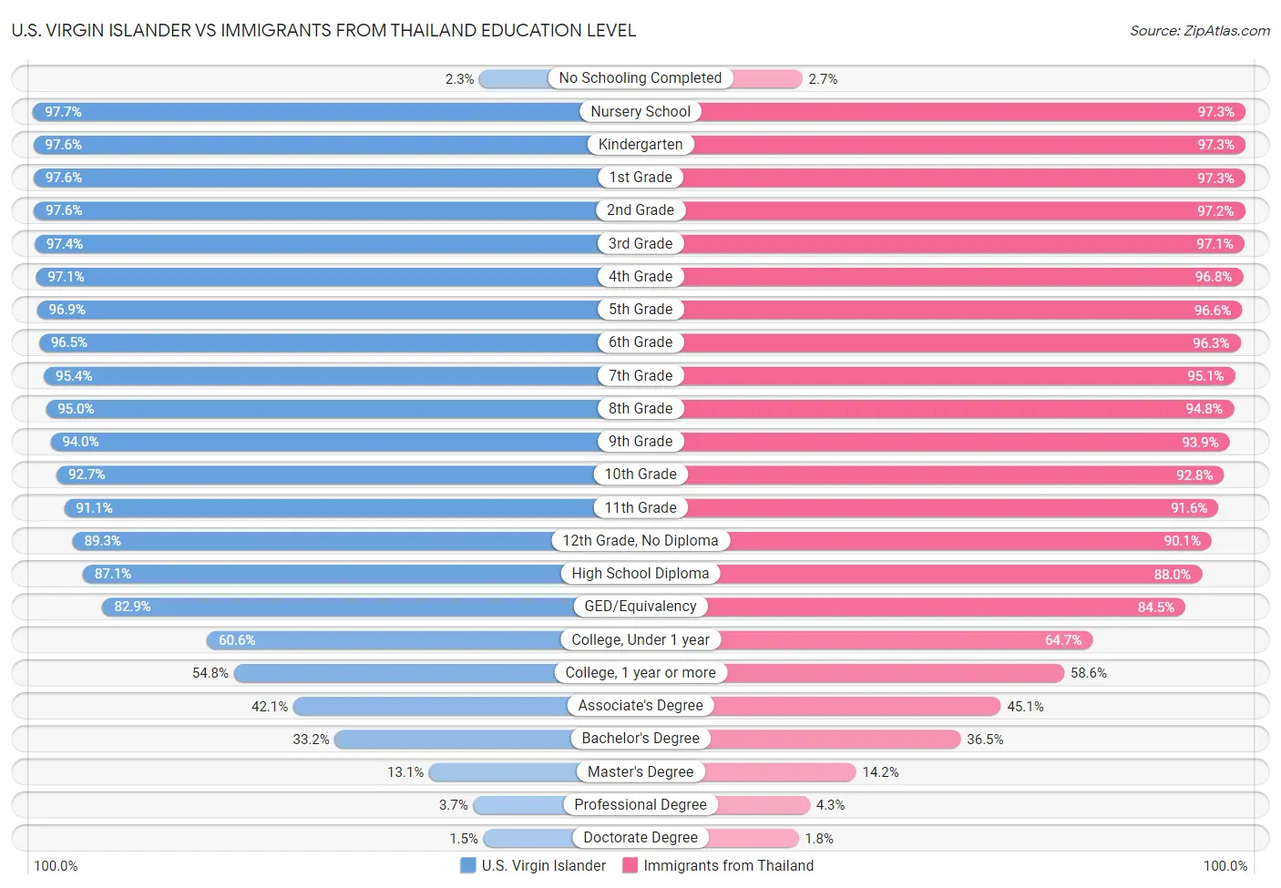 U.S. Virgin Islander vs Immigrants from Thailand Education Level