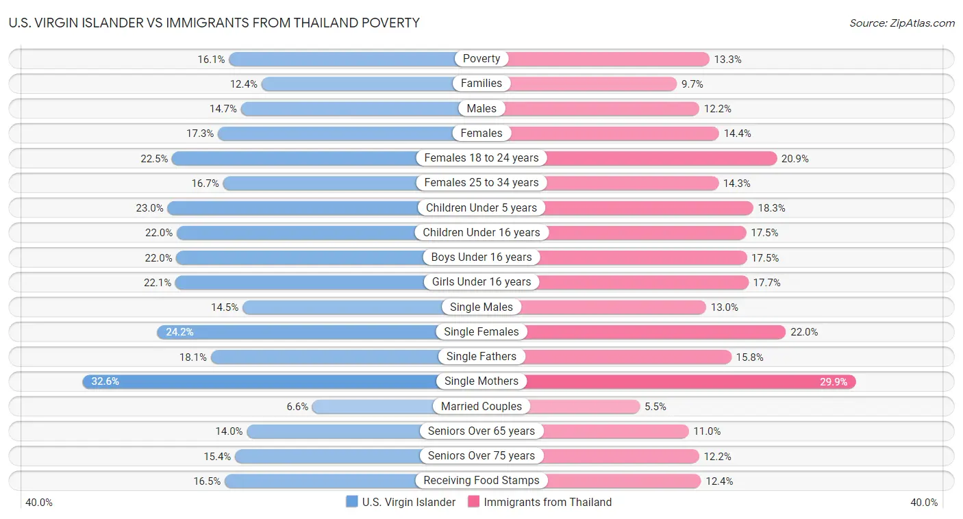 U.S. Virgin Islander vs Immigrants from Thailand Poverty