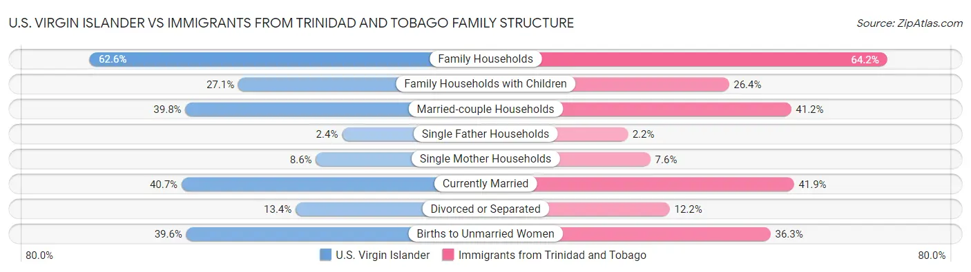 U.S. Virgin Islander vs Immigrants from Trinidad and Tobago Family Structure