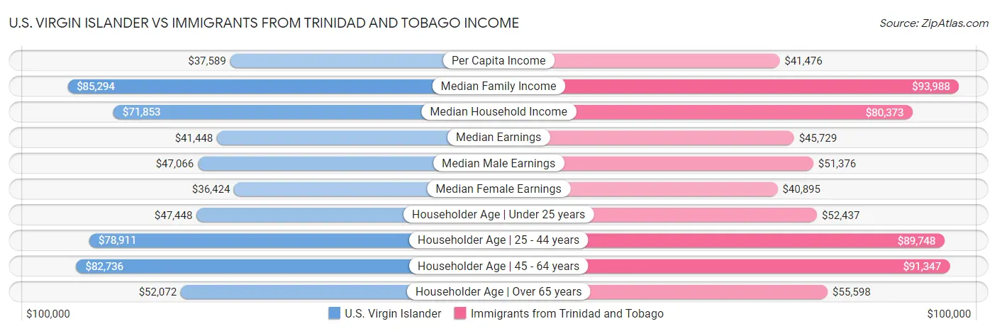 U.S. Virgin Islander vs Immigrants from Trinidad and Tobago Income