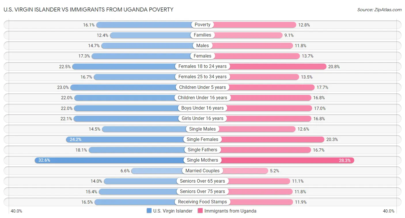 U.S. Virgin Islander vs Immigrants from Uganda Poverty