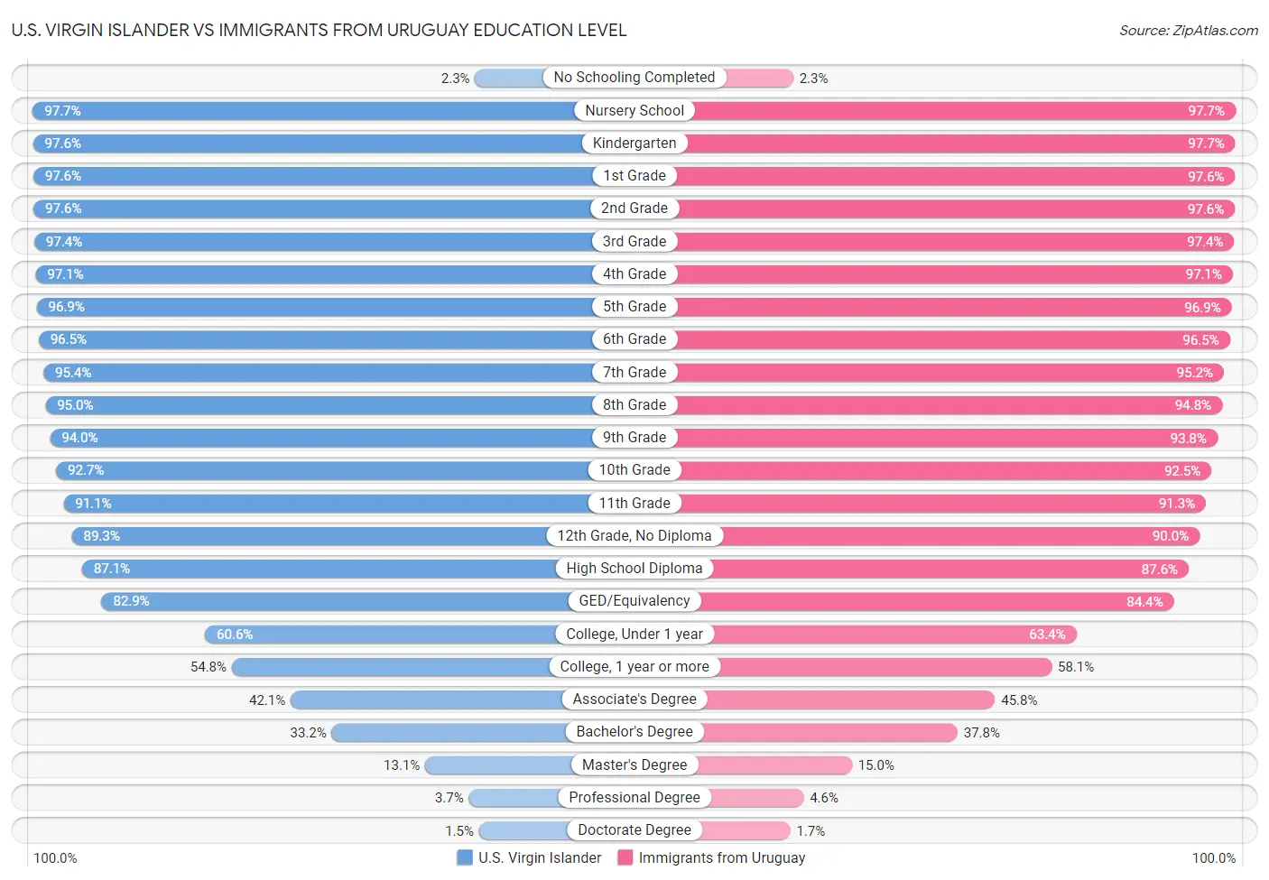U.S. Virgin Islander vs Immigrants from Uruguay Education Level