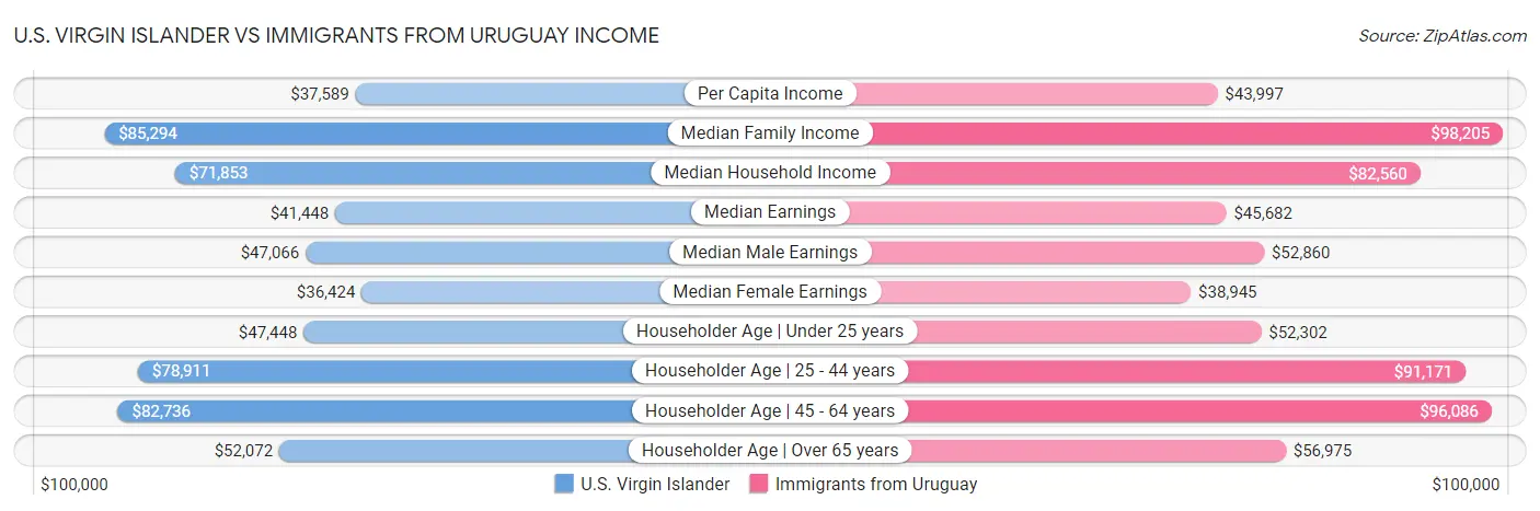 U.S. Virgin Islander vs Immigrants from Uruguay Income